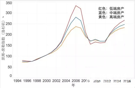 标普：美国房价呈持续回暖趋势 洛杉矶涨幅7%