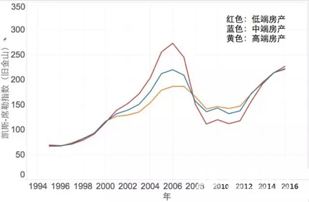 标普：美国房价呈持续回暖趋势 洛杉矶涨幅7%