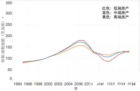 标普：美国房价呈持续回暖趋势 洛杉矶涨幅7%