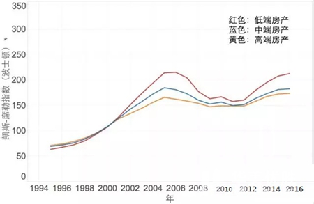 标普：美国房价呈持续回暖趋势 洛杉矶涨幅7%